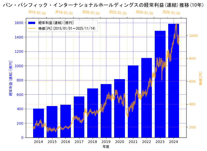 株式会社パン・パシフィック・インターナショナルホールディングスの経常利益(連結)と株価の10年間推移（2軸グラフ）