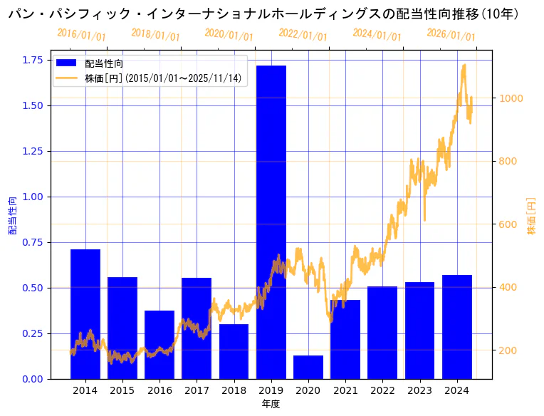 株式会社パン・パシフィック・インターナショナルホールディングスの配当性向と株価の10年間推移（2軸グラフ）