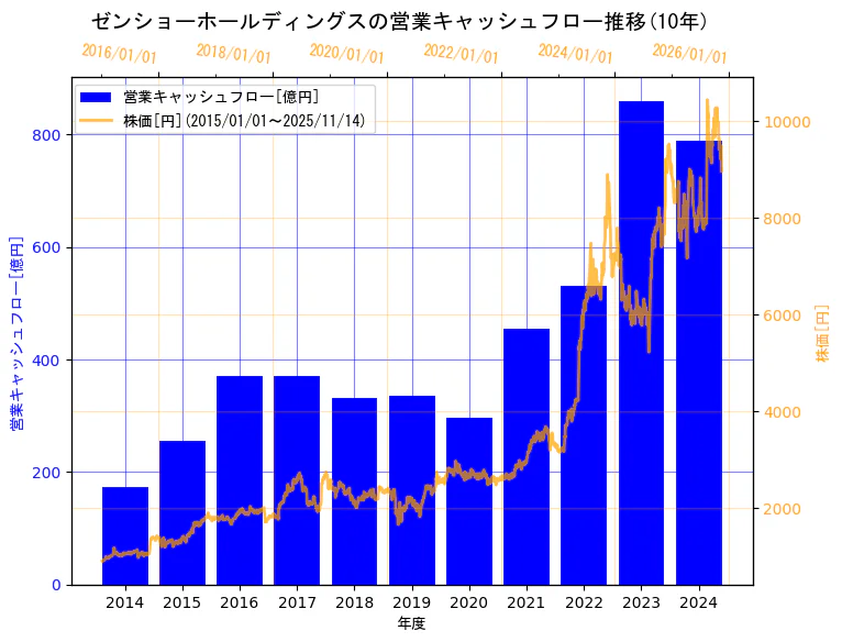 株式会社ゼンショーホールディングスの営業キャッシュフローと株価の10年間推移（2軸グラフ）