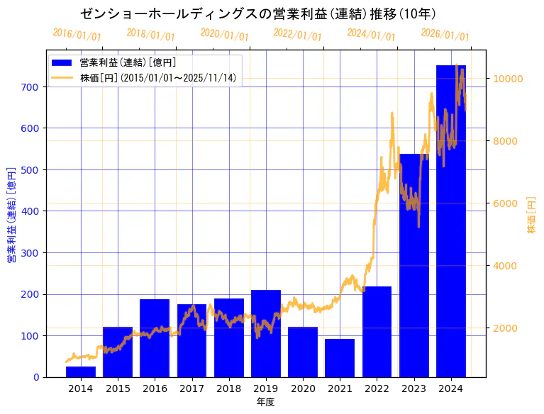株式会社ゼンショーホールディングスの営業利益(連結)と株価の10年間推移（2軸グラフ）