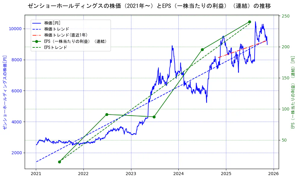 ゼンショーホールディングスの過去5年間の株価とEPS（一株当たりの利益）の推移を示す2軸グラフ。株価の回帰直線、EPS（一株当たりの利益）の回帰直線、直近1年間の株価回帰直線を含み、業績と市場評価の関係性を視覚化。