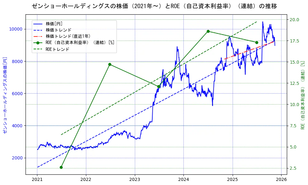 ゼンショーホールディングスの過去5年間の株価とROE（自己資本利益率）の推移を示す2軸グラフ。株価の回帰直線、ROE（自己資本利益率）回帰直線、直近1年間の株価回帰直線を含み、業績と市場評価の関係性を視覚化。