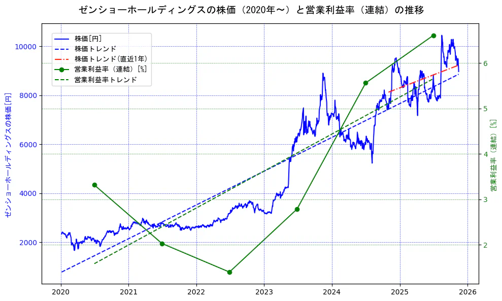 ゼンショーホールディングスの過去5年間の株価と営業利益率の推移を示す2軸グラフ。株価の回帰直線、営業利益率の回帰直線、直近1年間の株価回帰直線を含み、業績と市場評価の関係性を視覚化。