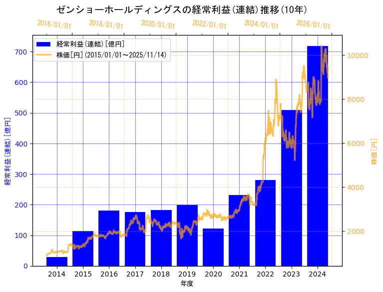 株式会社ゼンショーホールディングスの経常利益(連結)と株価の10年間推移（2軸グラフ）