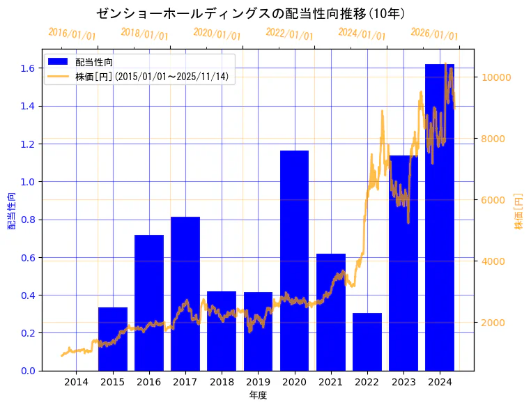 株式会社ゼンショーホールディングスの配当性向と株価の10年間推移（2軸グラフ）
