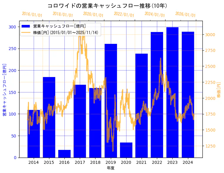 株式会社コロワイドの営業キャッシュフローと株価の10年間推移（2軸グラフ）
