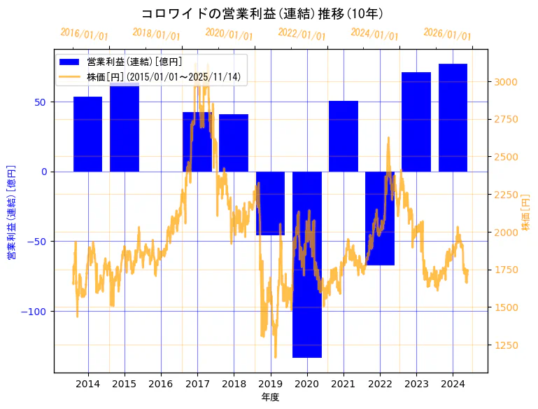 株式会社コロワイドの営業利益(連結)と株価の10年間推移（2軸グラフ）