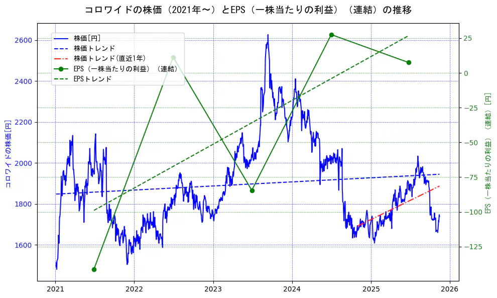 コロワイドの過去5年間の株価とEPS（一株当たりの利益）の推移を示す2軸グラフ。株価の回帰直線、EPS（一株当たりの利益）の回帰直線、直近1年間の株価回帰直線を含み、業績と市場評価の関係性を視覚化。
