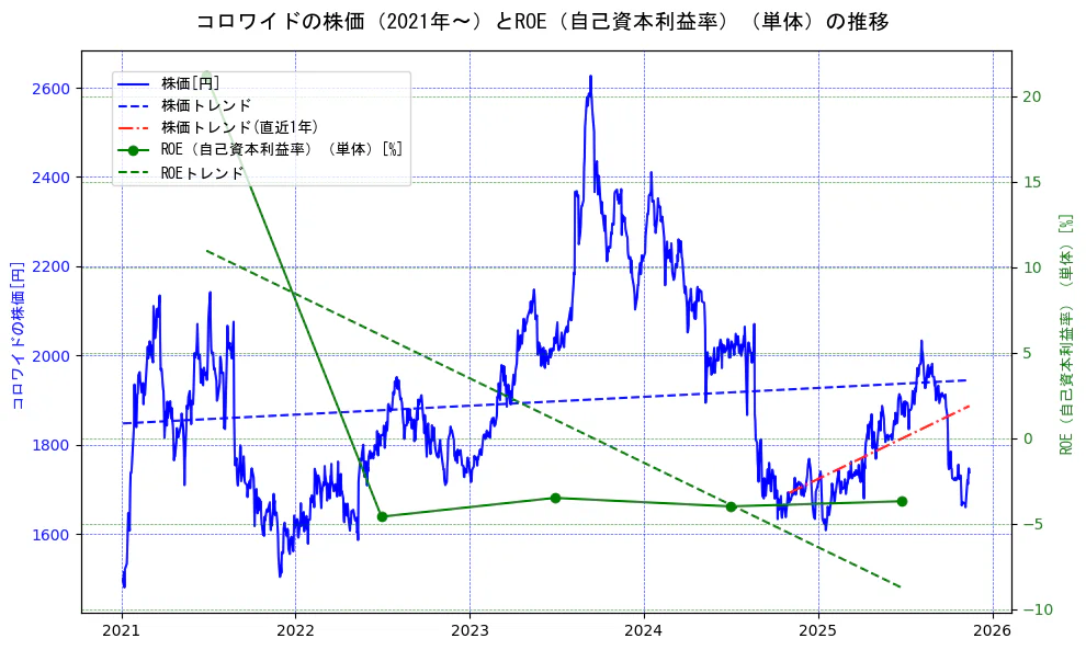 コロワイドの過去5年間の株価とROE（自己資本利益率）の推移を示す2軸グラフ。株価の回帰直線、ROE（自己資本利益率）回帰直線、直近1年間の株価回帰直線を含み、業績と市場評価の関係性を視覚化。
