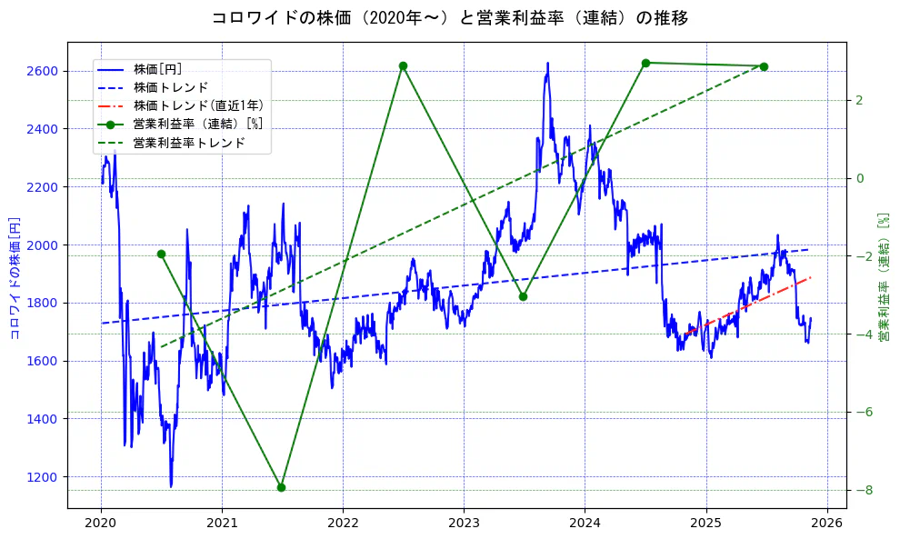 コロワイドの過去5年間の株価と営業利益率の推移を示す2軸グラフ。株価の回帰直線、営業利益率の回帰直線、直近1年間の株価回帰直線を含み、業績と市場評価の関係性を視覚化。