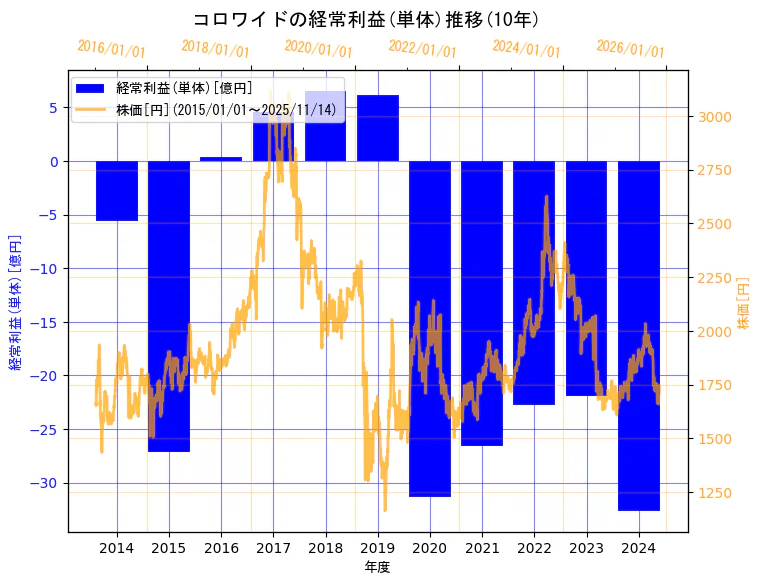 株式会社コロワイドの経常利益(単体)と株価の10年間推移（2軸グラフ）