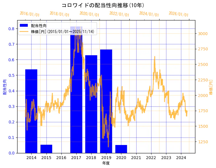 株式会社コロワイドの配当性向と株価の10年間推移（2軸グラフ）