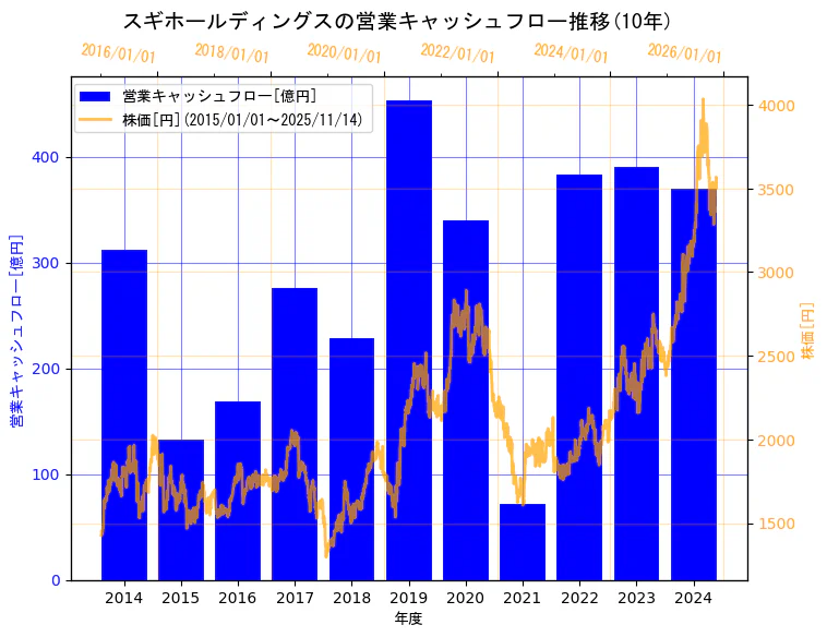 スギホールディングス株式会社の営業キャッシュフローと株価の10年間推移(2軸グラフ)