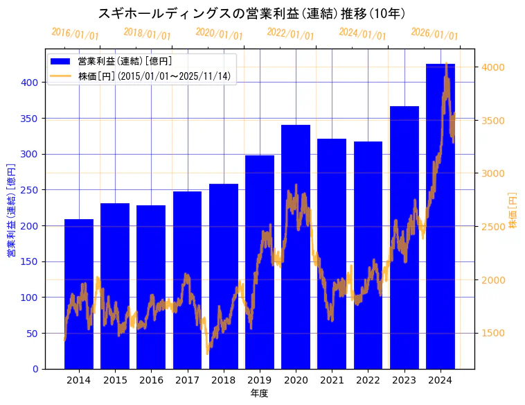 スギホールディングス株式会社の営業利益(連結)と株価の10年間推移(2軸グラフ)