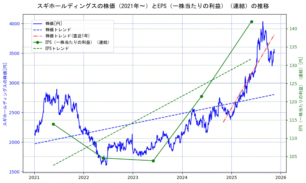 スギホールディングスの過去5年間の株価とEPS（一株当たりの利益）の推移を示す2軸グラフ。株価の回帰直線、EPS（一株当たりの利益）の回帰直線、直近1年間の株価回帰直線を含み、業績と市場評価の関係性を視覚化。