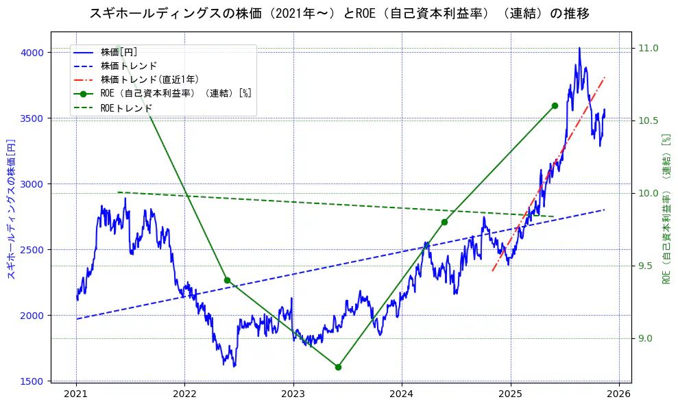 スギホールディングスの過去5年間の株価とROE（自己資本利益率）の推移を示す2軸グラフ。株価の回帰直線、ROE（自己資本利益率）回帰直線、直近1年間の株価回帰直線を含み、業績と市場評価の関係性を視覚化。