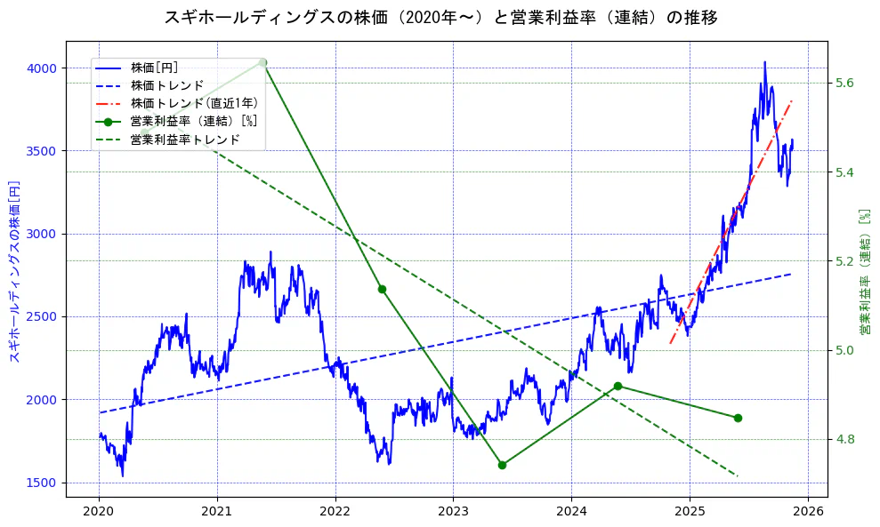 スギホールディングスの過去5年間の株価と営業利益率の推移を示す2軸グラフ。株価の回帰直線、営業利益率の回帰直線、直近1年間の株価回帰直線を含み、業績と市場評価の関係性を視覚化。