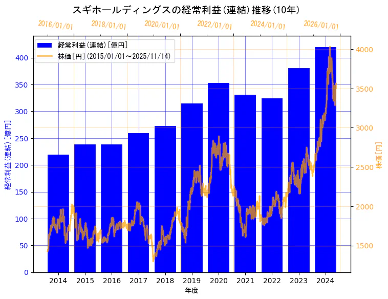 スギホールディングス株式会社の経常利益(連結)と株価の10年間推移(2軸グラフ)