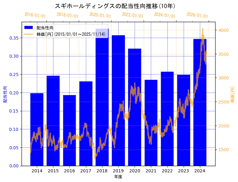 スギホールディングス株式会社の配当性向と株価の10年間推移(2軸グラフ)