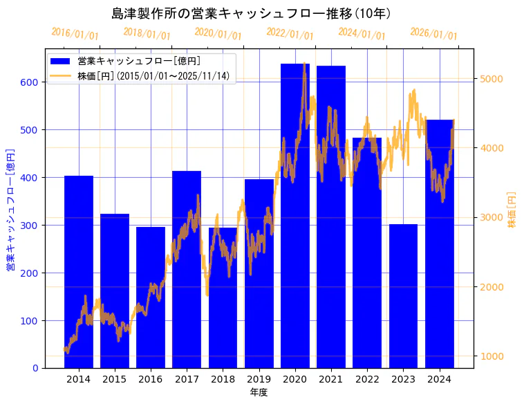 株式会社　島津製作所の営業キャッシュフローと株価の10年間推移（2軸グラフ）