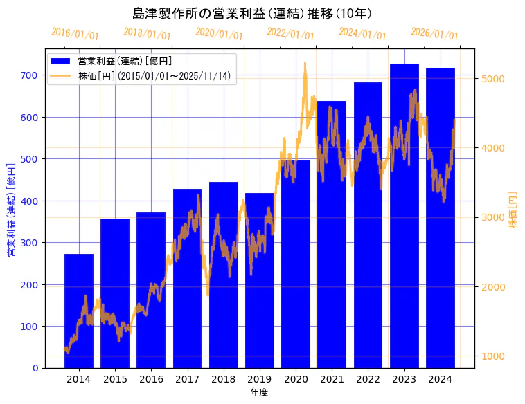 株式会社　島津製作所の営業利益(連結)と株価の10年間推移（2軸グラフ）