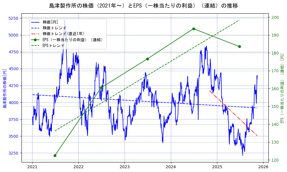 島津製作所の過去5年間の株価とEPS（一株当たりの利益）の推移を示す2軸グラフ。株価の回帰直線、EPS（一株当たりの利益）の回帰直線、直近1年間の株価回帰直線を含み、業績と市場評価の関係性を視覚化。