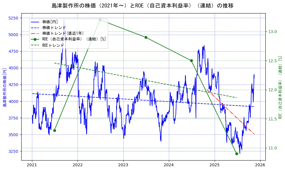 島津製作所の過去5年間の株価とROE（自己資本利益率）の推移を示す2軸グラフ。株価の回帰直線、ROE（自己資本利益率）回帰直線、直近1年間の株価回帰直線を含み、業績と市場評価の関係性を視覚化。