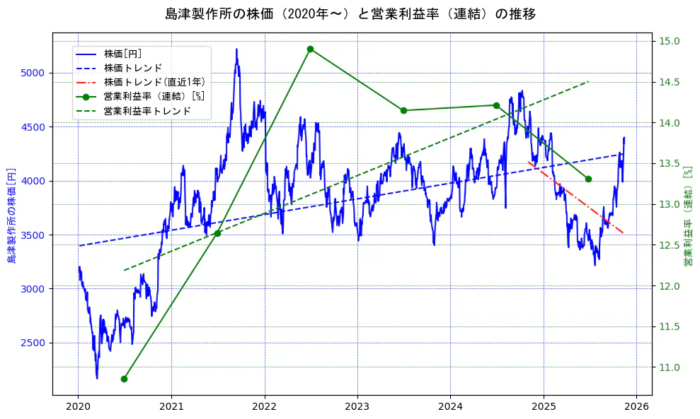 島津製作所の過去5年間の株価と営業利益率の推移を示す2軸グラフ。株価の回帰直線、営業利益率の回帰直線、直近1年間の株価回帰直線を含み、業績と市場評価の関係性を視覚化。