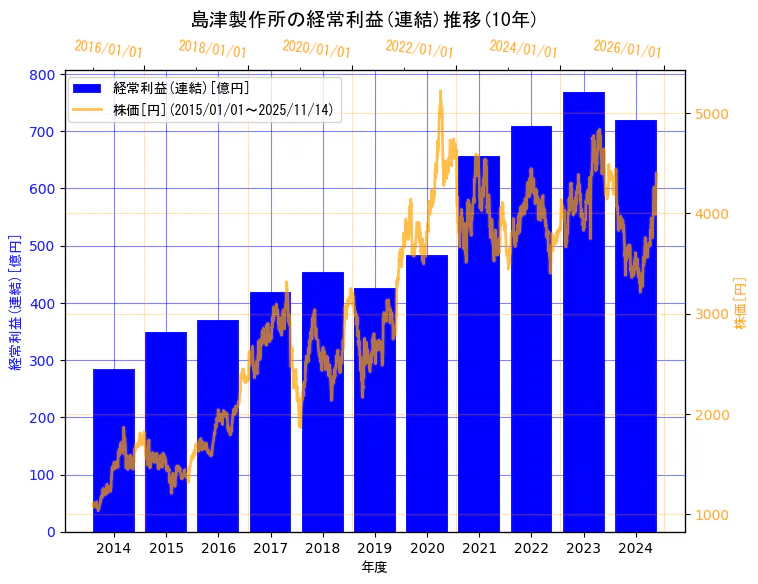 株式会社　島津製作所の経常利益(連結)と株価の10年間推移（2軸グラフ）
