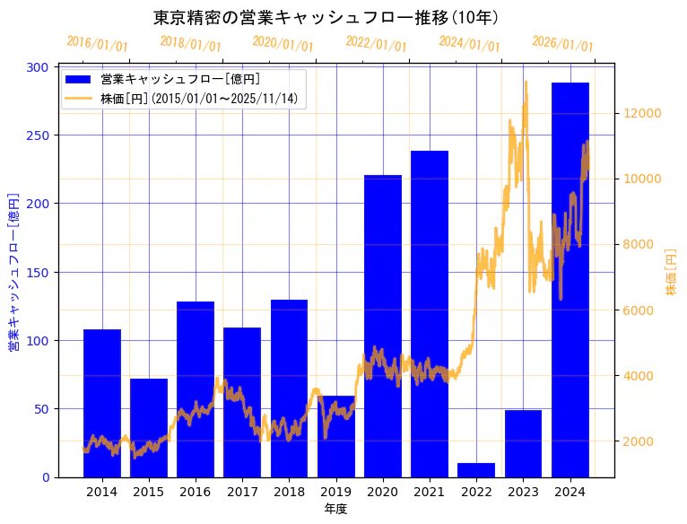 株式会社東京精密の営業キャッシュフローと株価の10年間推移(2軸グラフ)