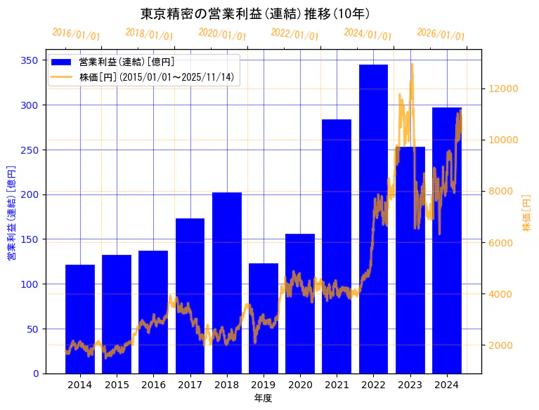 株式会社東京精密の営業利益(連結)と株価の10年間推移(2軸グラフ)