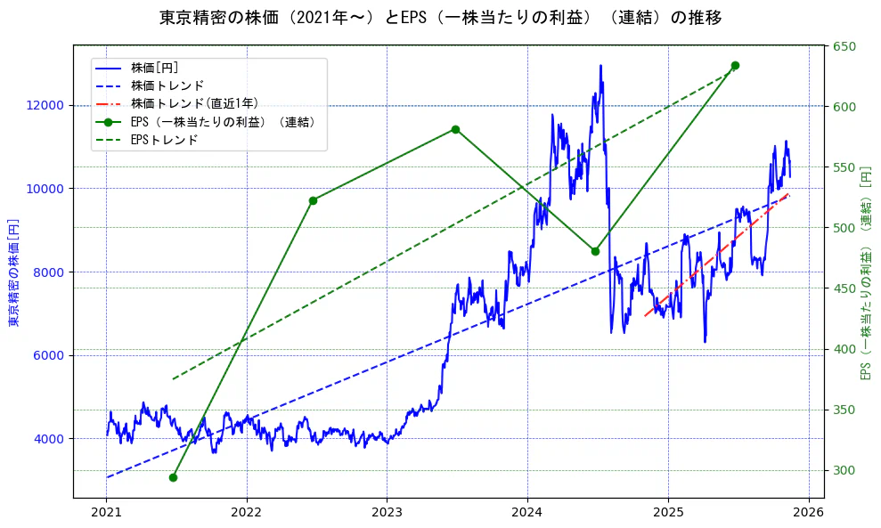 東京精密の過去5年間の株価とEPS（一株当たりの利益）の推移を示す2軸グラフ。株価の回帰直線、EPS（一株当たりの利益）の回帰直線、直近1年間の株価回帰直線を含み、業績と市場評価の関係性を視覚化。