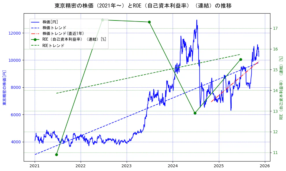 東京精密の過去5年間の株価とROE（自己資本利益率）の推移を示す2軸グラフ。株価の回帰直線、ROE（自己資本利益率）回帰直線、直近1年間の株価回帰直線を含み、業績と市場評価の関係性を視覚化。