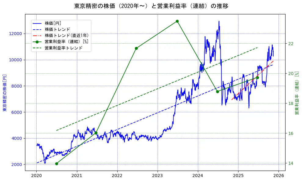 東京精密の過去5年間の株価と営業利益率の推移を示す2軸グラフ。株価の回帰直線、営業利益率の回帰直線、直近1年間の株価回帰直線を含み、業績と市場評価の関係性を視覚化。