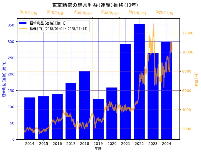 株式会社東京精密の経常利益(連結)と株価の10年間推移(2軸グラフ)