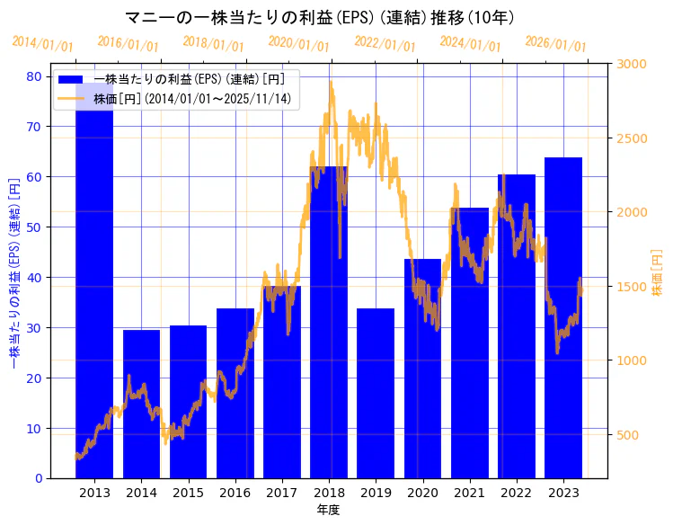 マニー株式会社の一株当たりの利益(EPS)(連結)と株価の10年間推移（2軸グラフ）