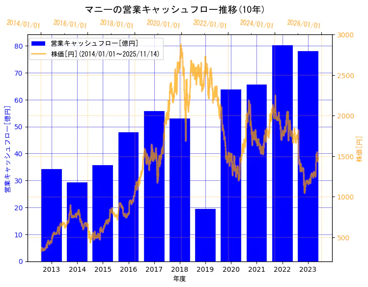 マニー株式会社の営業キャッシュフローと株価の10年間推移（2軸グラフ）