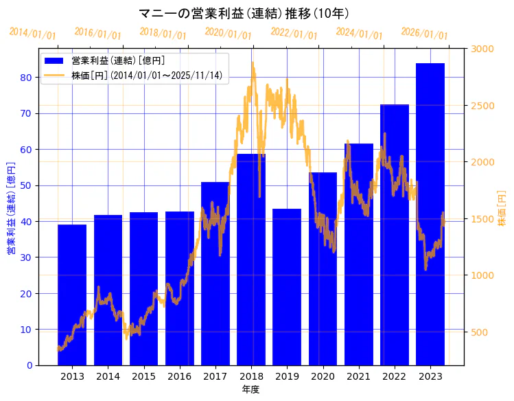 マニー株式会社の営業利益(連結)と株価の10年間推移（2軸グラフ）