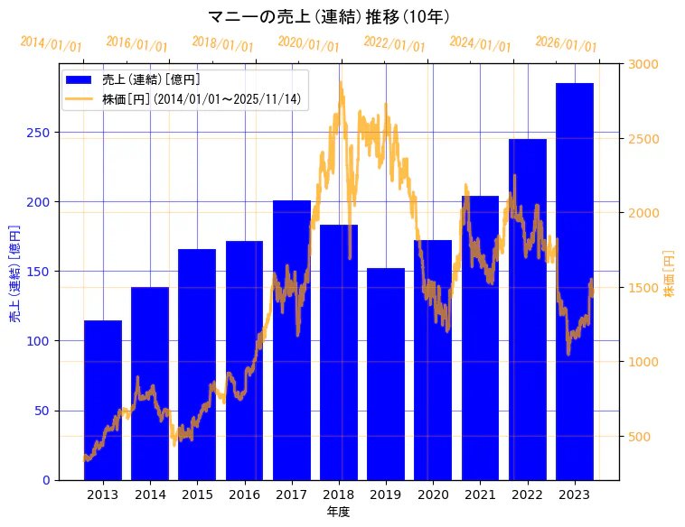 マニー株式会社の売上(連結)と株価の10年間推移（2軸グラフ）