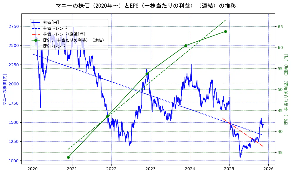マニーの過去5年間の株価とEPS（一株当たりの利益）の推移を示す2軸グラフ。株価の回帰直線、EPS（一株当たりの利益）の回帰直線、直近1年間の株価回帰直線を含み、業績と市場評価の関係性を視覚化。