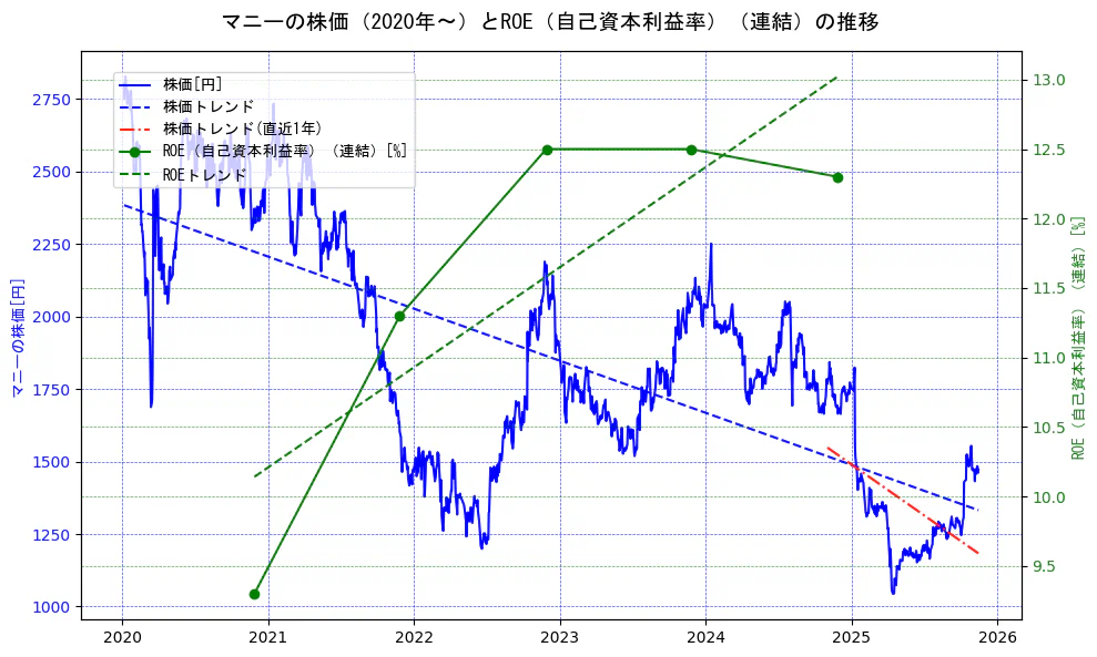 マニーの過去5年間の株価とROE（自己資本利益率）の推移を示す2軸グラフ。株価の回帰直線、ROE（自己資本利益率）回帰直線、直近1年間の株価回帰直線を含み、業績と市場評価の関係性を視覚化。