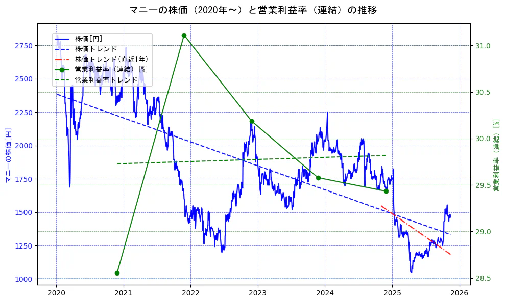 マニーの過去5年間の株価と営業利益率の推移を示す2軸グラフ。株価の回帰直線、営業利益率の回帰直線、直近1年間の株価回帰直線を含み、業績と市場評価の関係性を視覚化。