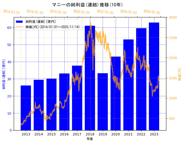 マニー株式会社の純利益(連結)と株価の10年間推移（2軸グラフ）