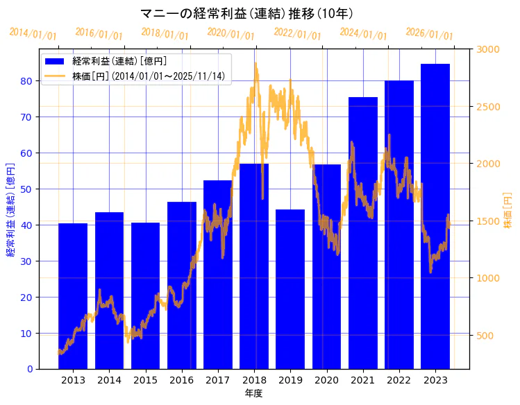 マニー株式会社の経常利益(連結)と株価の10年間推移（2軸グラフ）
