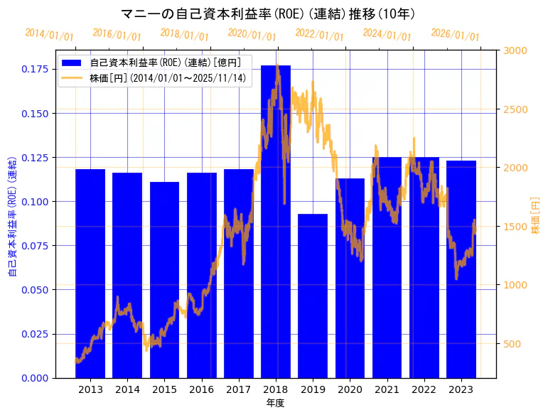 マニー株式会社の自己資本利益率(ROE)(連結)と株価の10年間推移（2軸グラフ）