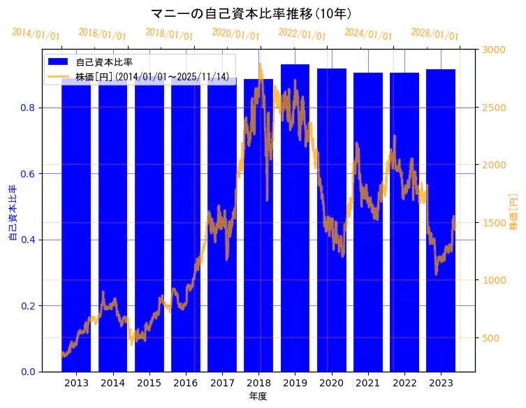 マニー株式会社の自己資本比率と株価の10年間推移（2軸グラフ）