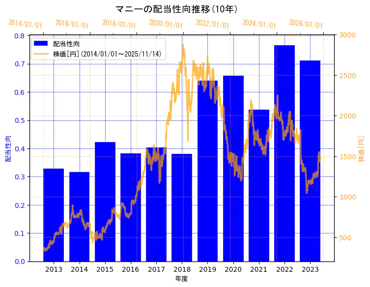 マニー株式会社の配当性向と株価の10年間推移（2軸グラフ）