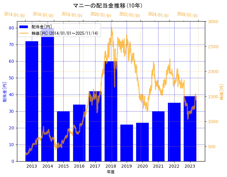 マニー株式会社の配当金と株価の10年間推移（2軸グラフ）