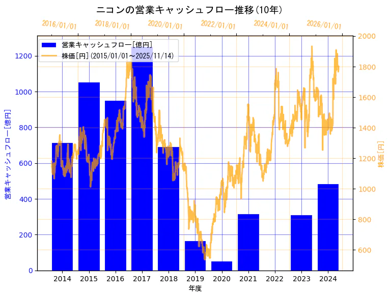 株式会社ニコンの営業キャッシュフローと株価の10年間推移（2軸グラフ）