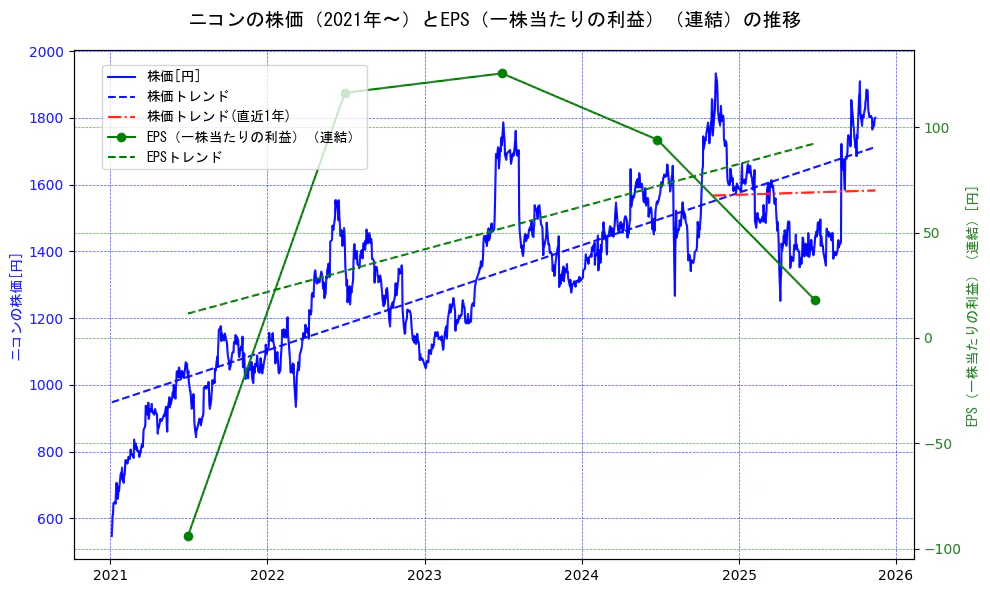 ニコンの過去5年間の株価とEPS（一株当たりの利益）の推移を示す2軸グラフ。株価の回帰直線、EPS（一株当たりの利益）の回帰直線、直近1年間の株価回帰直線を含み、業績と市場評価の関係性を視覚化。